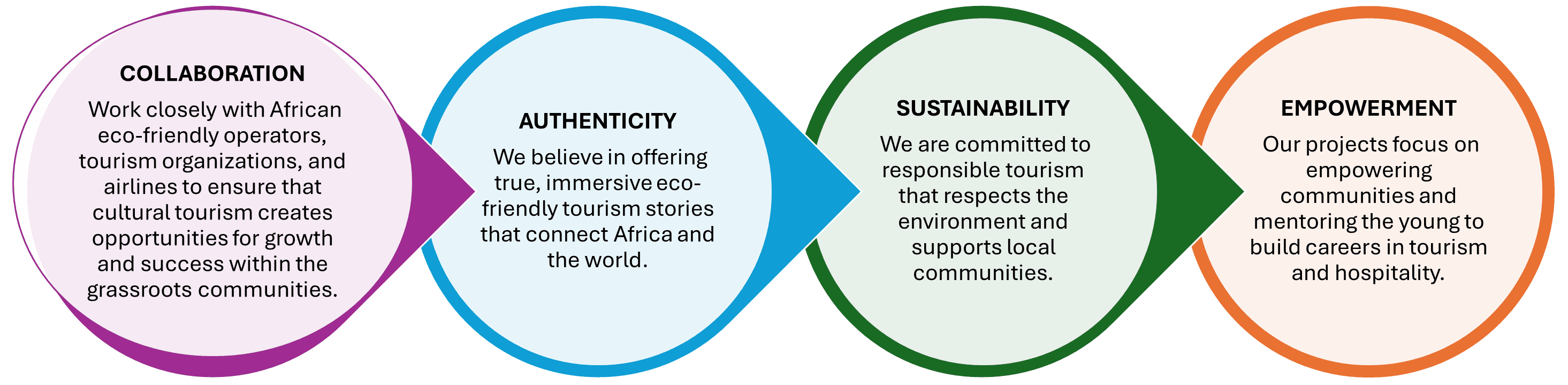 All2Africa community impact